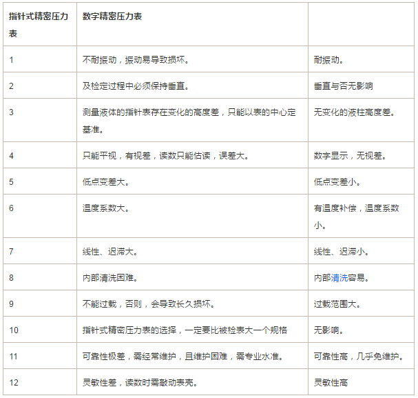 指針式精密壓力表與數(shù)字式壓力表比較有什么不同_m.persimmo.com